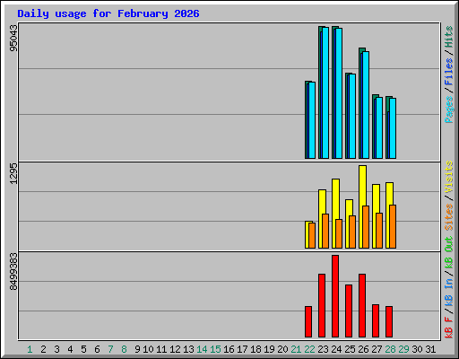 Daily usage for February 2026